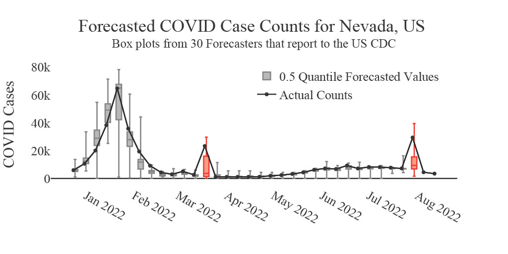 Fig 1. Data quality changes in case counts, shown by the large spikes in March and July 2022, when cases were trending down, resulted in similar spikes for predicted counts (red) from multiple forecasts that were then sent to the US CDC. A weekly forecast per state, for cases, hospitalizations, and deaths, up to 4 weeks in the future means that modeling teams would have to review 600 forecasts per week and may not have been able to catch the upstream data issue.